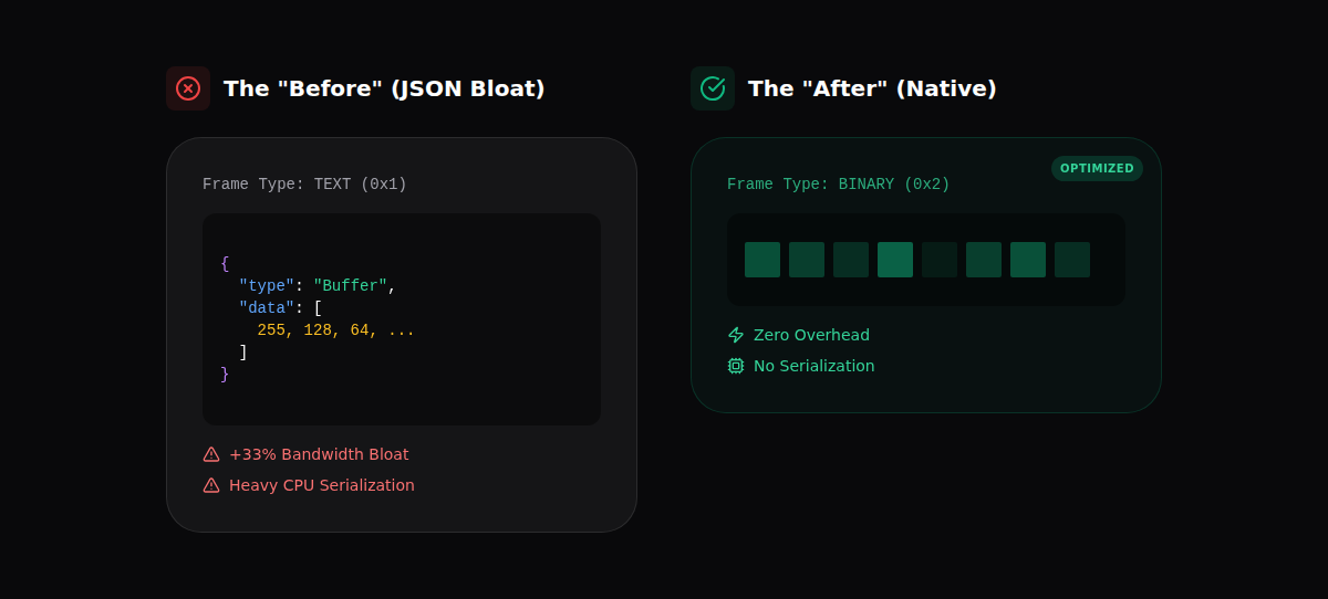 Before JSON Bloat vs After Native Binary