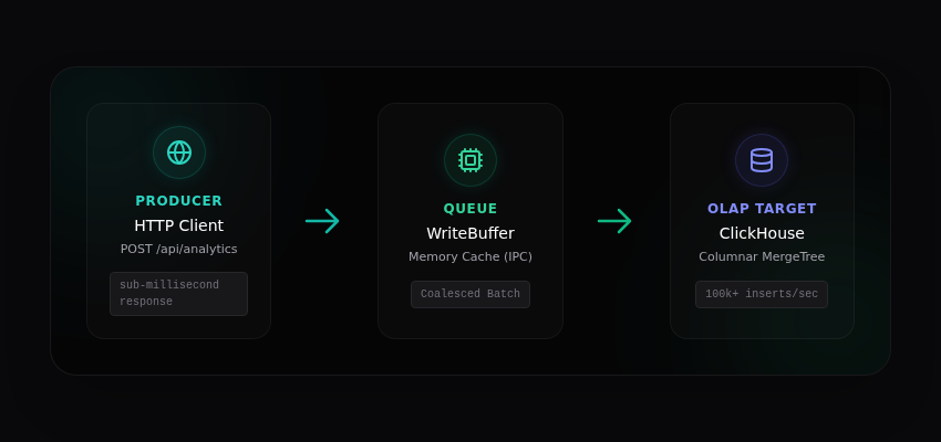 Pipeline flow showing Producer (HTTP Client) pushing to Queue (WriteBuffer Memory Cache) which writes to OLAP Target (ClickHouse Columnar MergeTree)