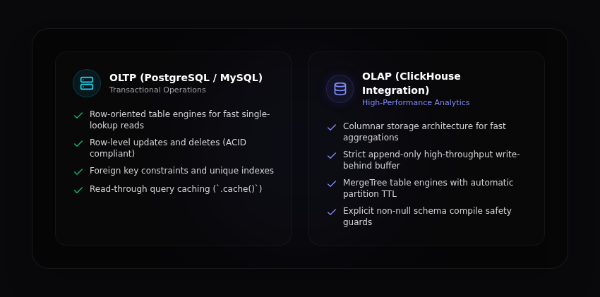 Comparison of OLTP database vs OLAP database showing support levels and target operations